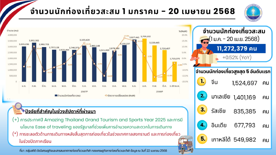 ชาวต่างชาติเดินทางไปประเทศไทยผ่าน 11 ล้านคนจากนั้นเปิด 5 ประเทศสู่ประเทศไทย
