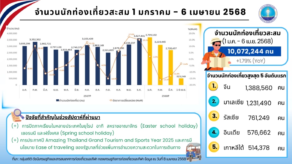 ชาวต่างชาติเดินทางไปประเทศไทยผ่าน 10 ล้านคนจากนั้นเปิด 5 ประเทศเพื่อเข้าประเทศไทยสูงสุด