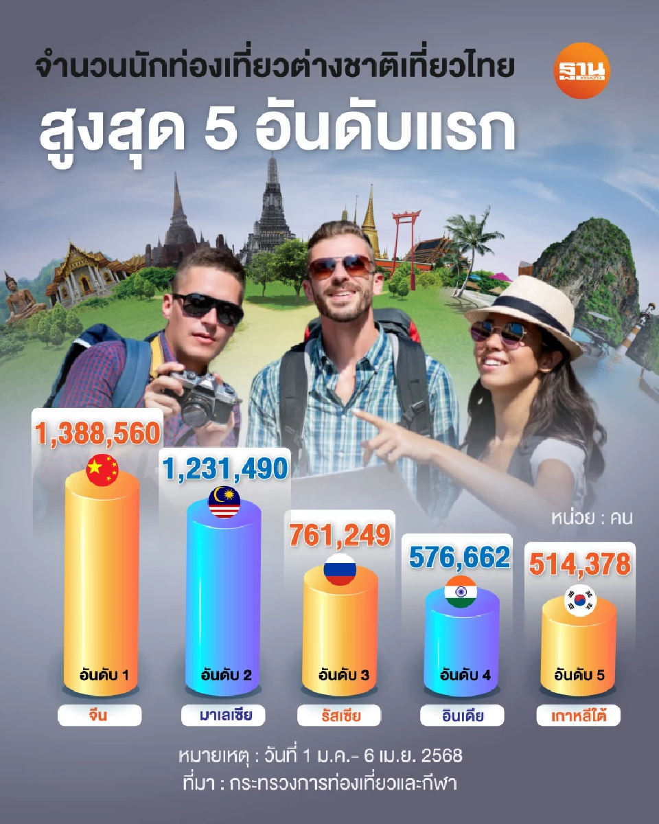 นักท่องเที่ยวต่างชาติเดินทางไปไทย 5 อันดับแรก