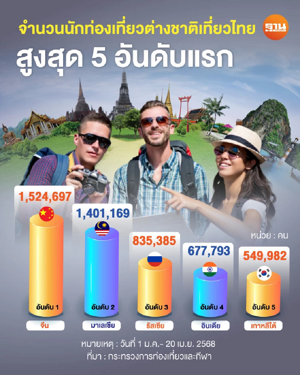 นักท่องเที่ยวต่างชาติเดินทางไปไทย 5 อันดับแรก