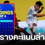 ตารางคะแนน บอลชายซีเกมส์ 2025 หลังผลช็อก! ติมอร์ทุบสิงคโปร์ 3-1