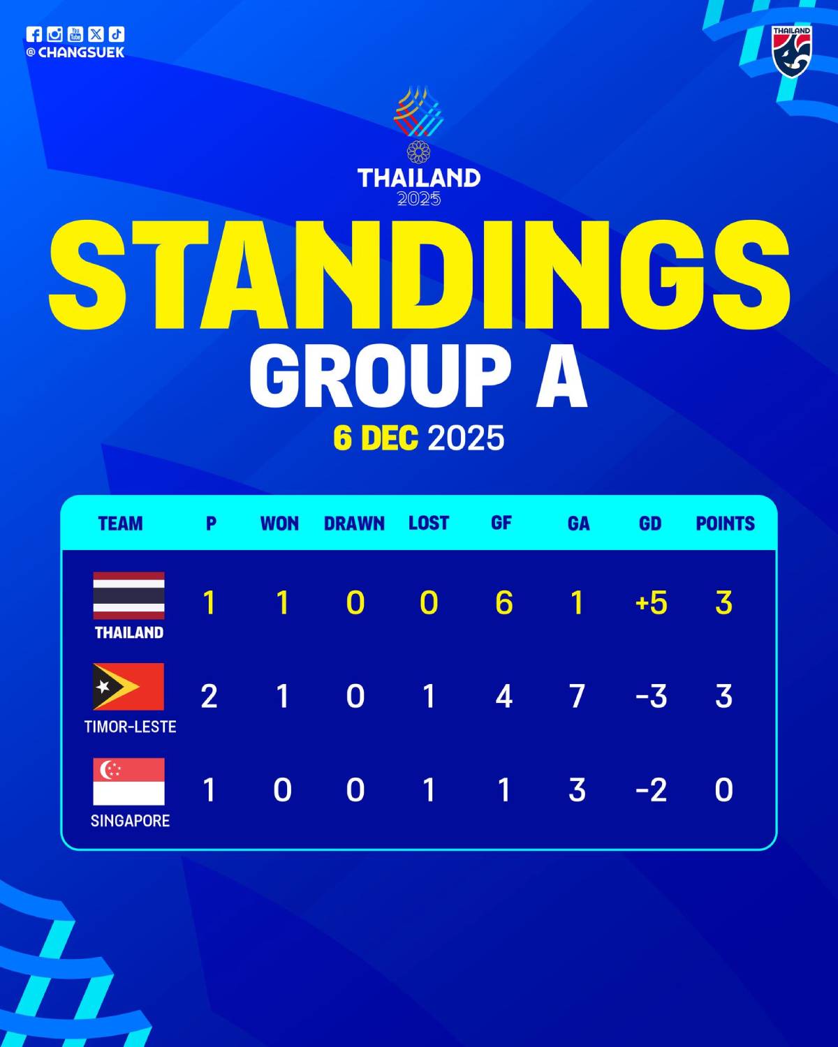 ตารางคะแนนฟุตบอลซีเกมส์ กลุ่มเอ (1)