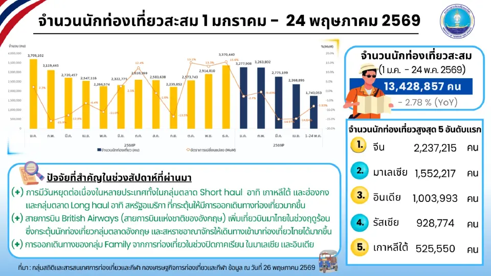 5 อันดับนักท่องเที่ยวต่างชาติที่มาเยือนประเทศไทย