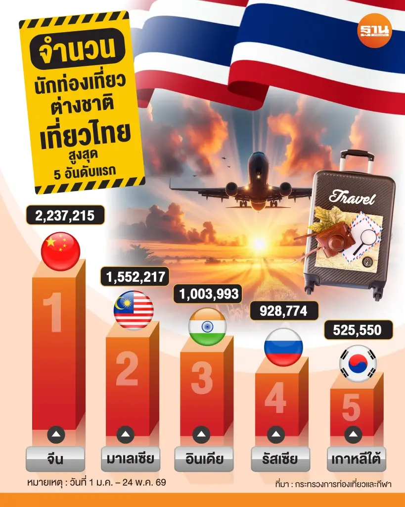 5 อันดับชาวต่างชาติที่เดินทางมาประเทศไทย