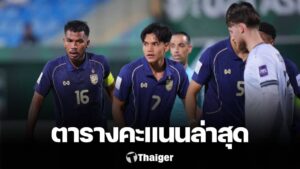 ตารางคะแนนล่าสุด ฟุตบอล U23 ชิงแชมป์เอเชีย 2026 ทีมชาติไทยยังมีลุ้นเข้ารอบ